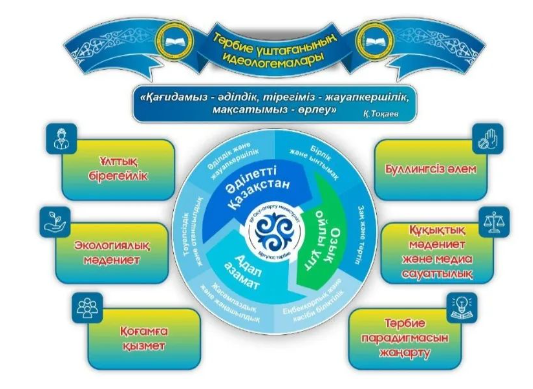 Тәрбие үштағанының идеологемалары.
